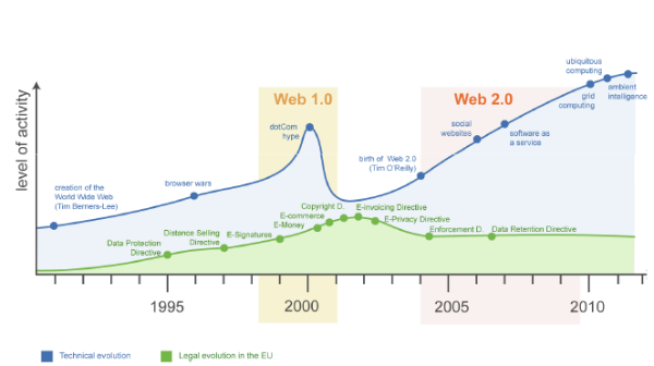 Graph presenting the gap in the progress of technology and legal development